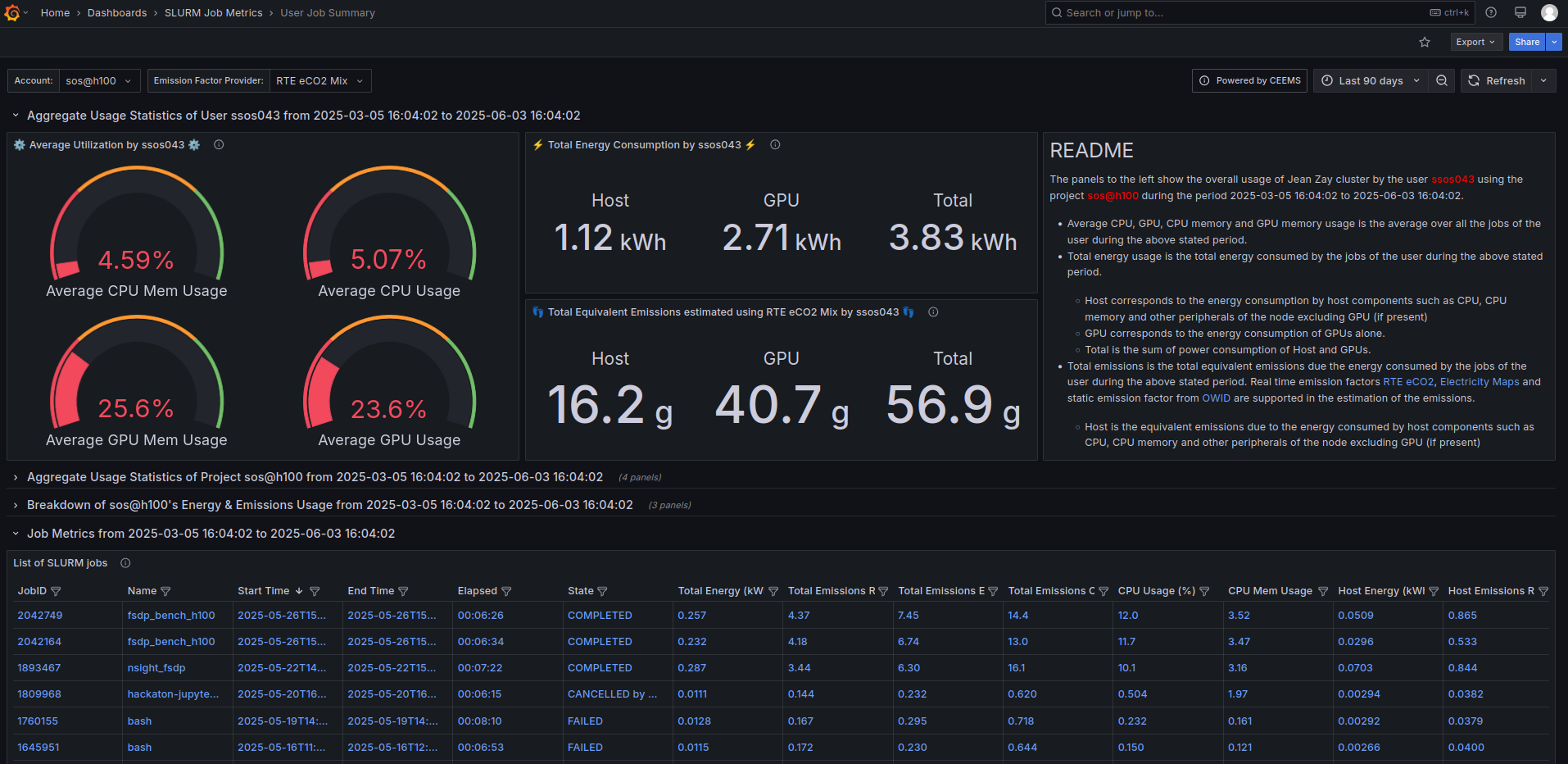 Dashboard CEEMS Le dashboard par défaut de CEEMS