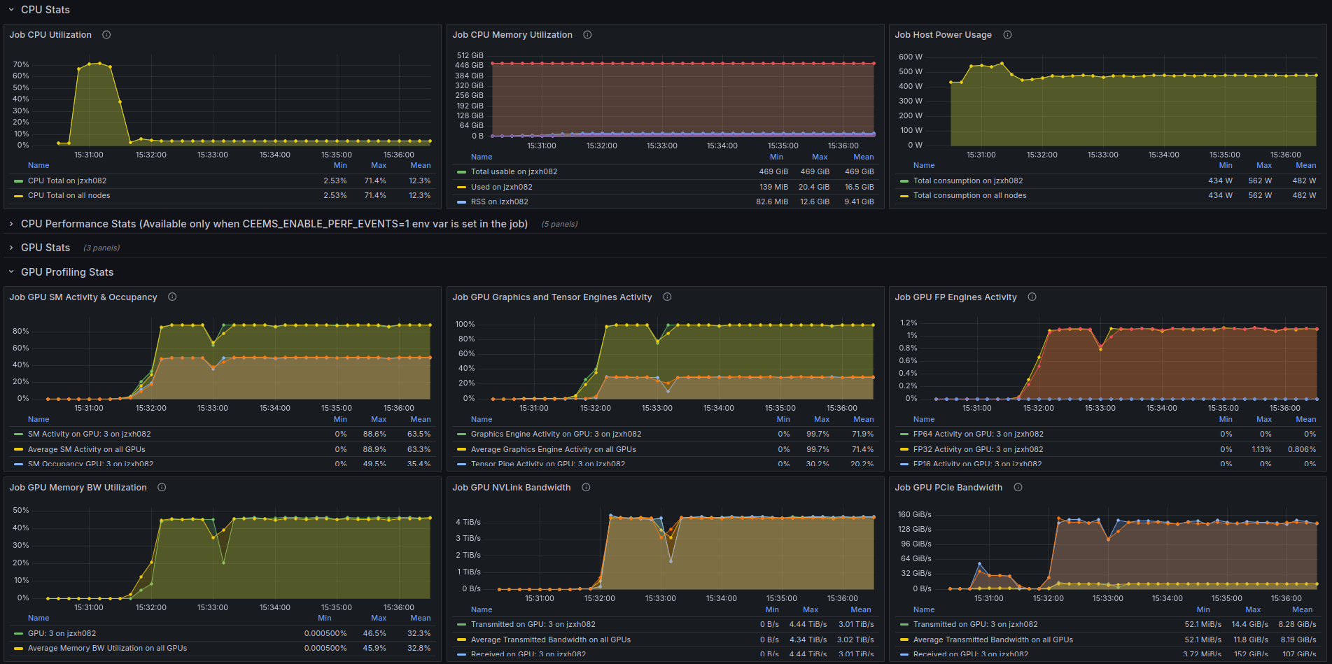 Graphes d'un job CEEMS Les graphes d'utilisation CPU et GPU d'un job sur CEEMS