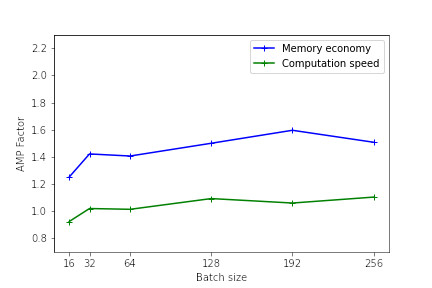Le gain en mémoire et en vitesse de calcul évoluent très peu au delà d'une taille de batch de 32, avec un léger pic à 192.
