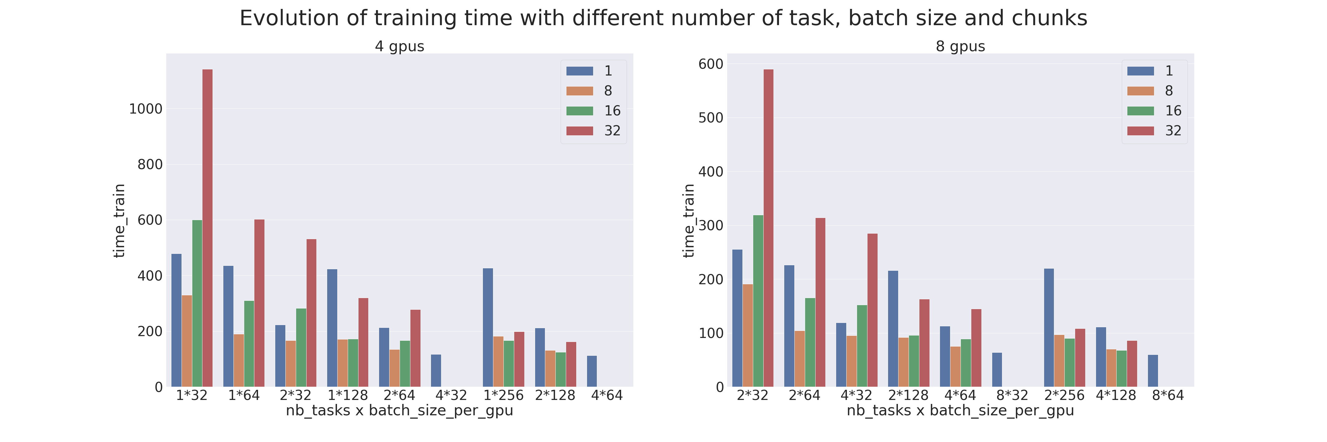 Evolution du temps d'entraînement avec divers ntasks et diverses tailles de batch et de chuncks