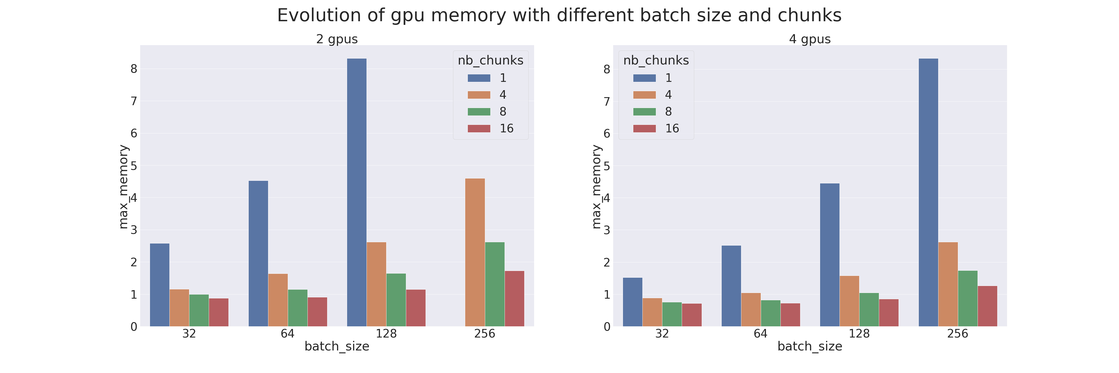 Evolution de la mémoire du GPU avec diverses tailles de batch et de chuncks