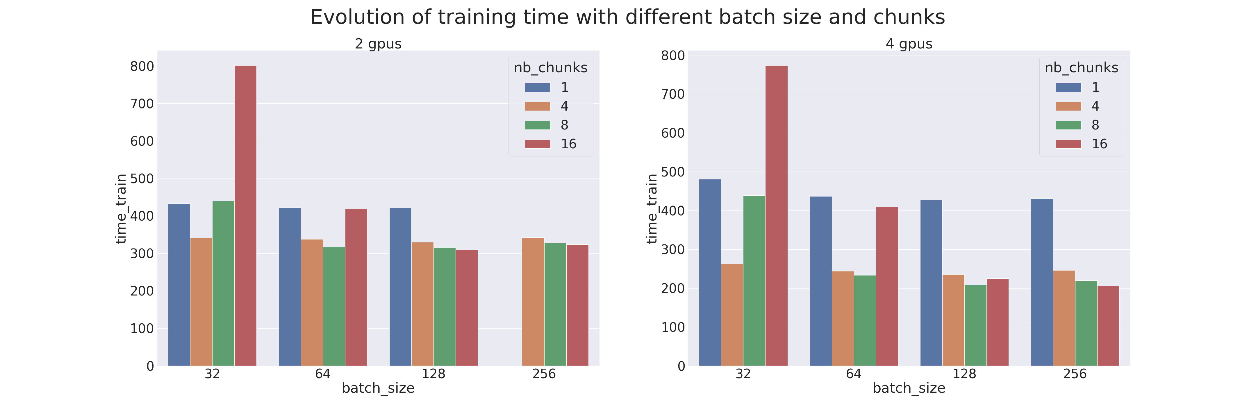 Evolution du temps d'entraînement avec diverses tailles de batch et de chuncks