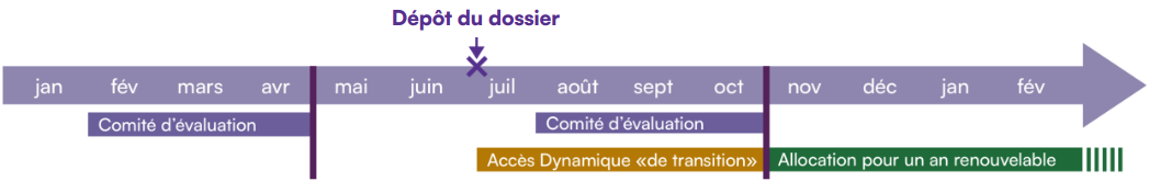 Demande Accès Régulier