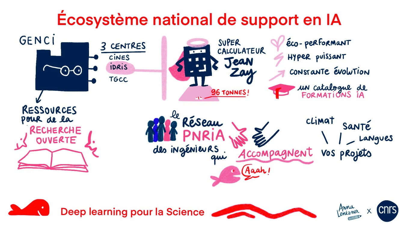 Dessin Écosystème national de support en IA