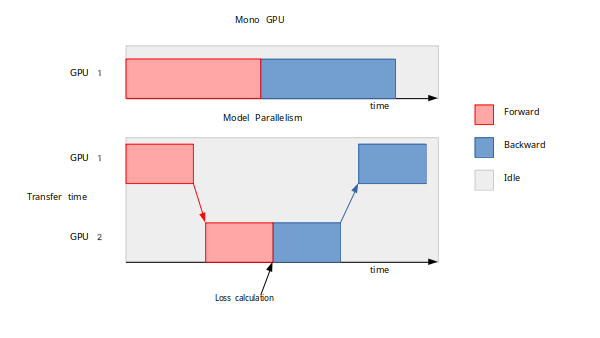 Illustration d'un entraînement distribué sur 2 GPUs selon la méthode du parallélisme de modèle