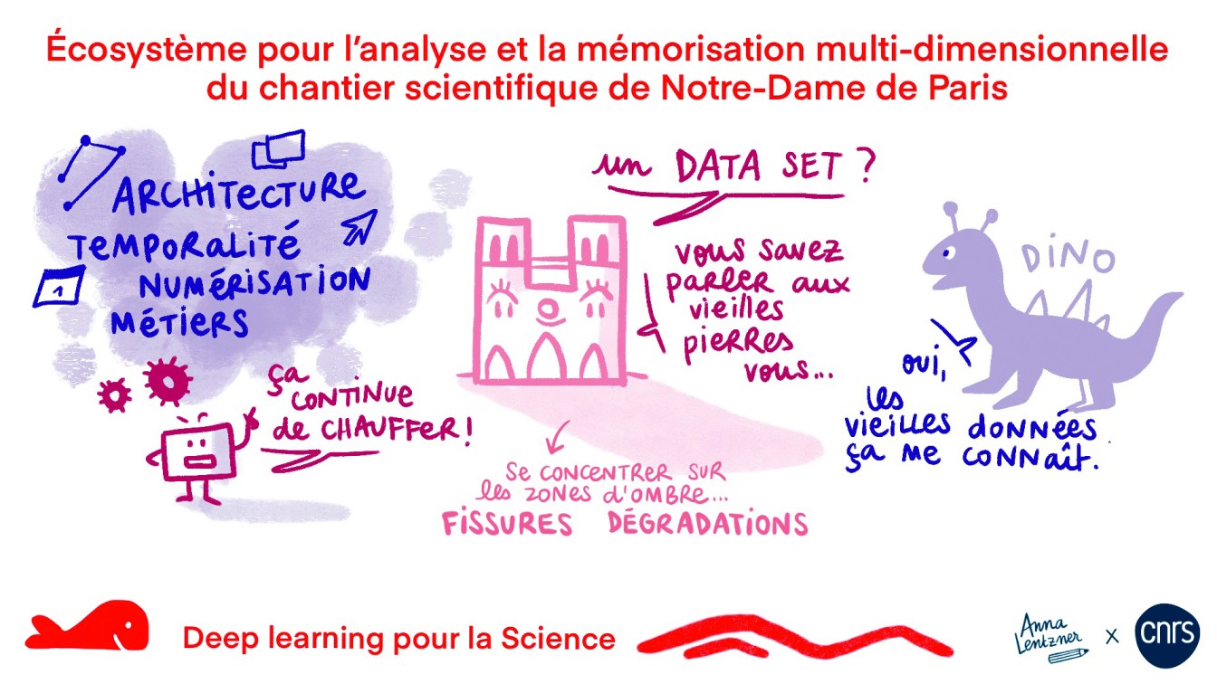 Dessin Écosystème pour l'analyse du chantier scientifique de Notre Dame