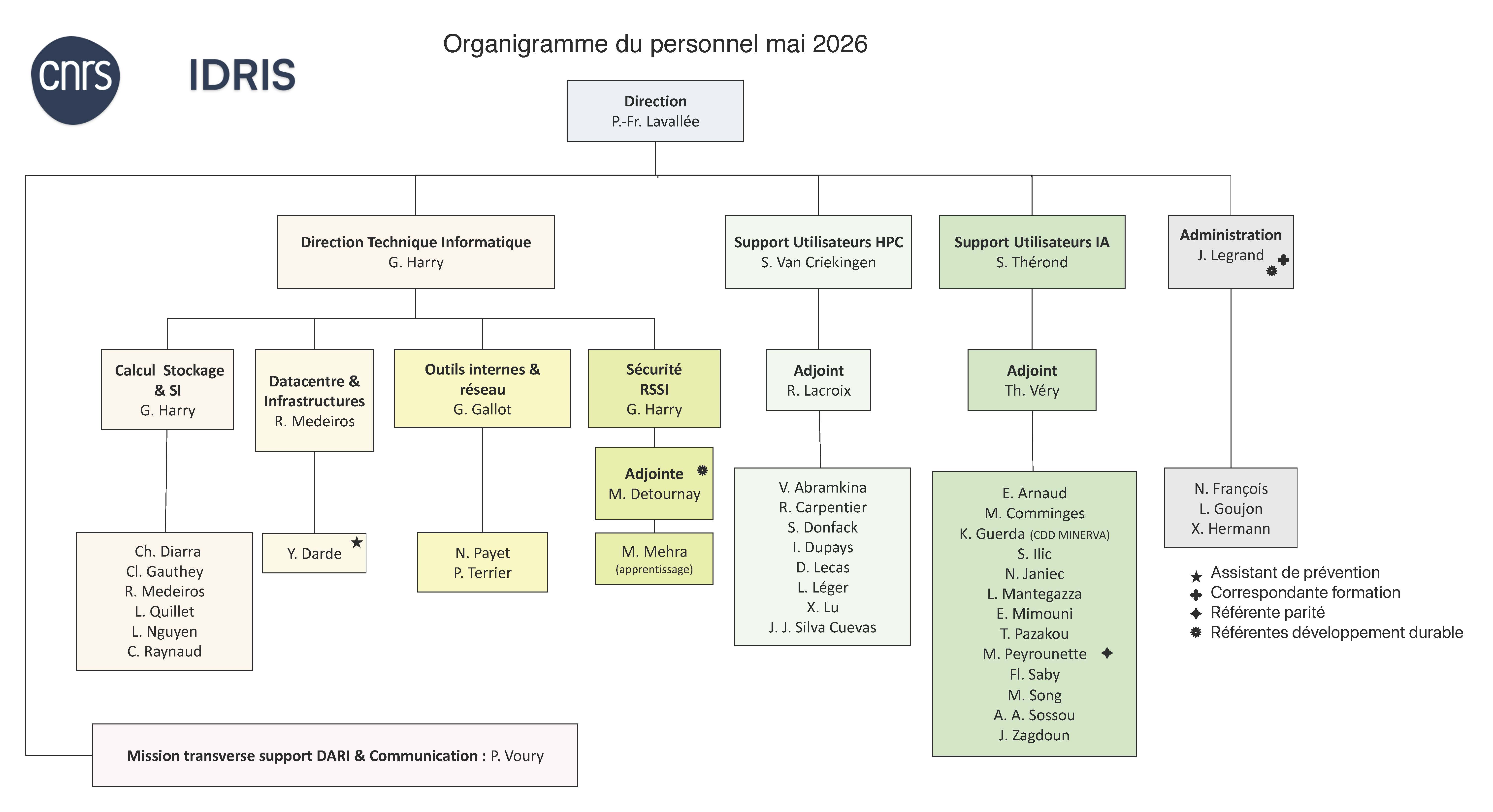 organigramme