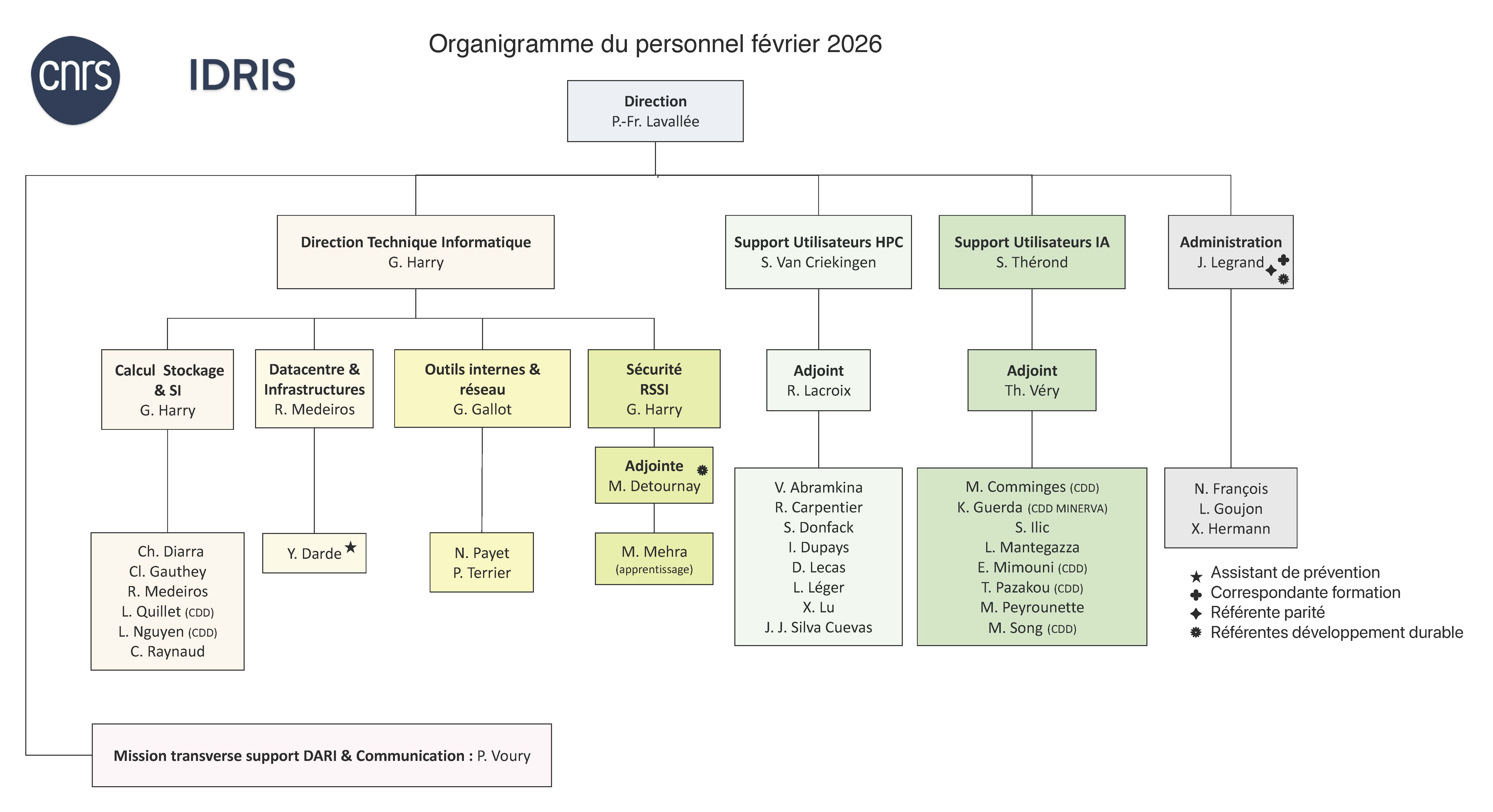 organigramme