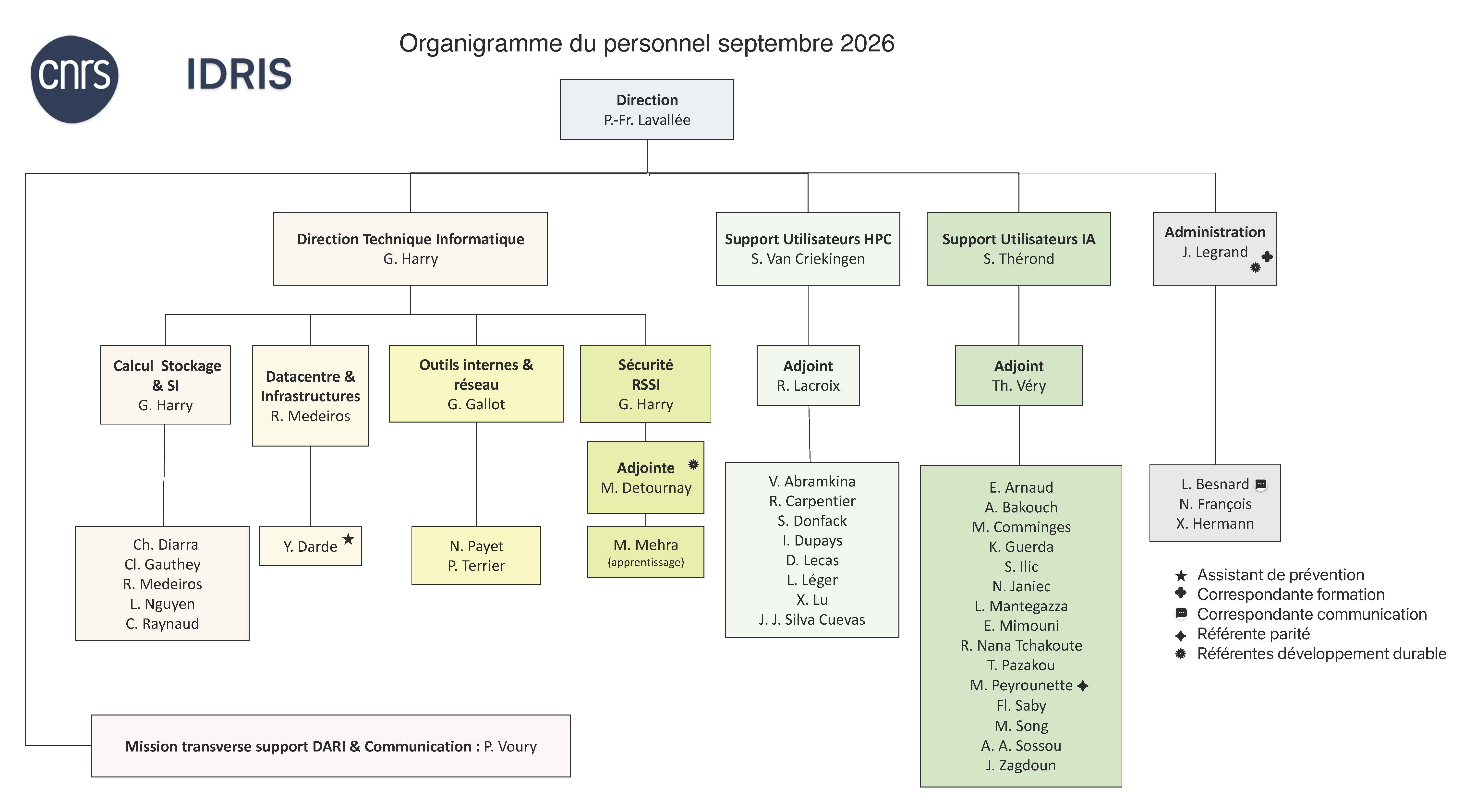 organigramme