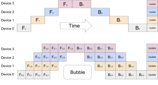 Pipeline et parallelisme de modèle