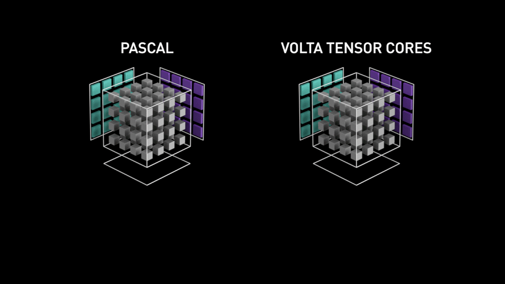 Comparaison d'une cuda core Pascal et d'une tensor core Volta. Là où la cuda core réalise la multiplication de matrice vecteur par vecteur, la tensor core effectue toutes ces opérations en parallèle avec une vitesse d'exécution 12 fois plus grande.