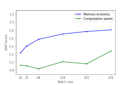 The memory gain evolves logarithmically. The speed gain evolves very little.