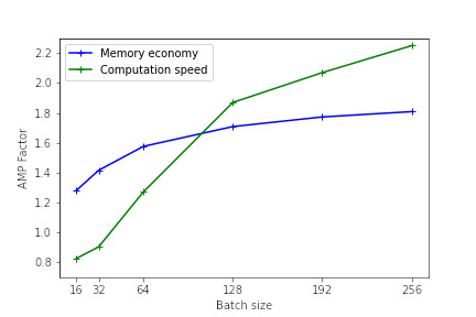 The memory and calculation speed gain evolve logarithmically with the speed gain evolving faster, especially when moving from a batch-size of 64 to 128.