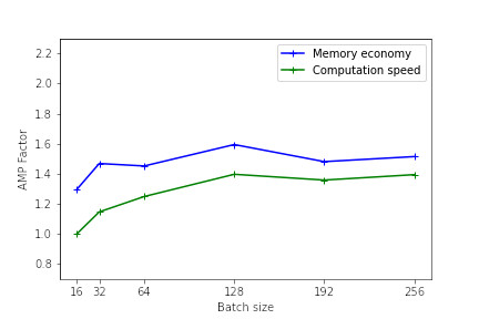 The memory and calculation speed gain evolve very little beyond a batch size of 64, with a peak at 128.