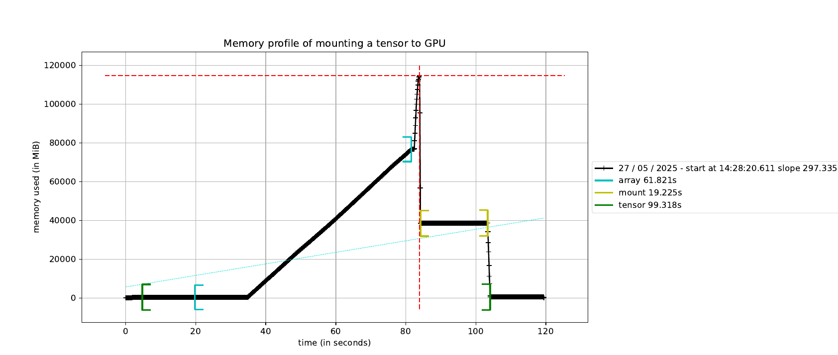 A graph generated by memory_profiler showing line-by-line memory usage for a code creating a PyTorch Tensor