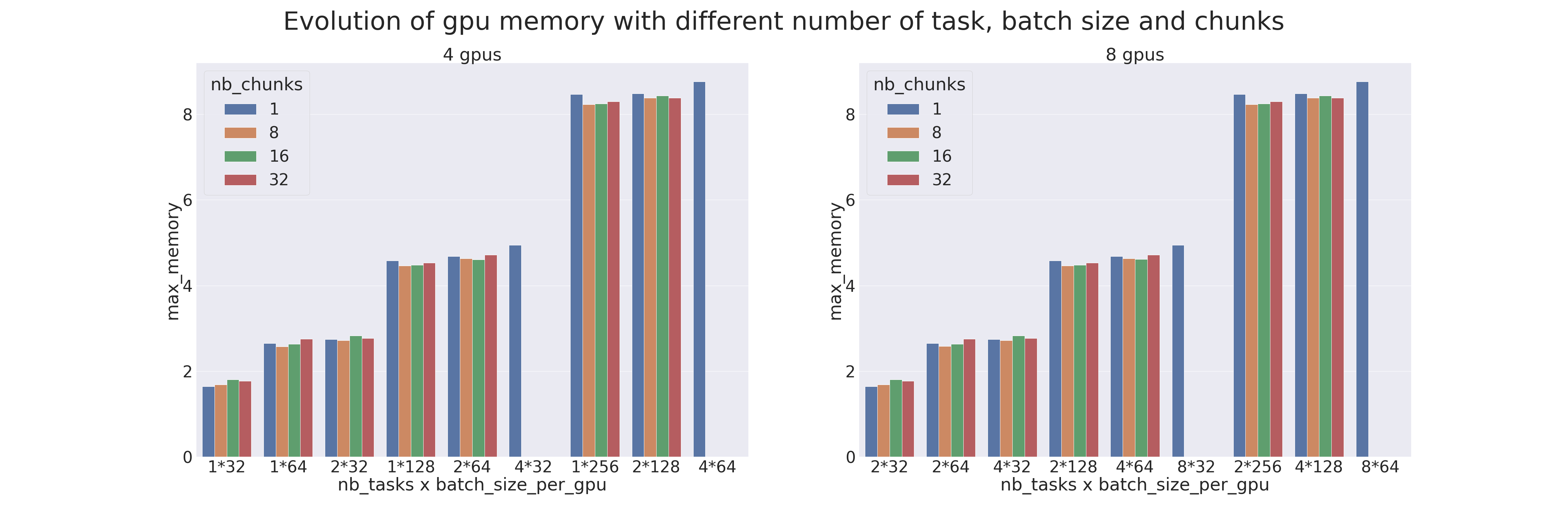 Evolution de la mémoire avec divers ntasks et diverses tailles de batch et de chuncks