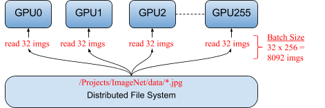 Sub-batch in multi-GPU