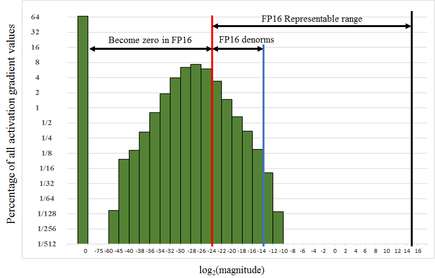 The figure shows that in some models, the gradient values are well below the range of values representable in float16 precision at the time of weight update.
