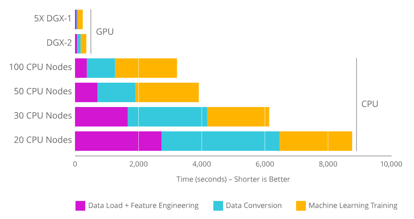 Illustration de l'accélération GPU: Une exécution sur DGX-2 permet de réduire à moins d'une seconde ce qui prendrait plus de 8 secondes sur 20 noeuds CPU.
