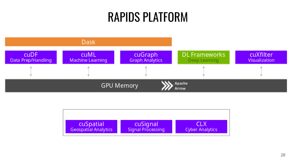 Diagramme décrivant la plateforme RAPIDS et ses différents modules, ainsi que leur interactions avec Apache Arrow gérant la mémoire GPU. La descriptions des modules est donnée plus bas.