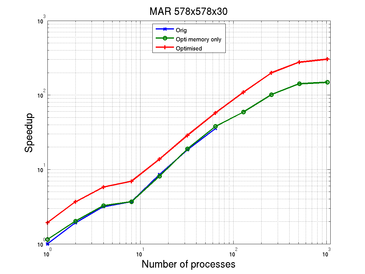 Mar_speedup