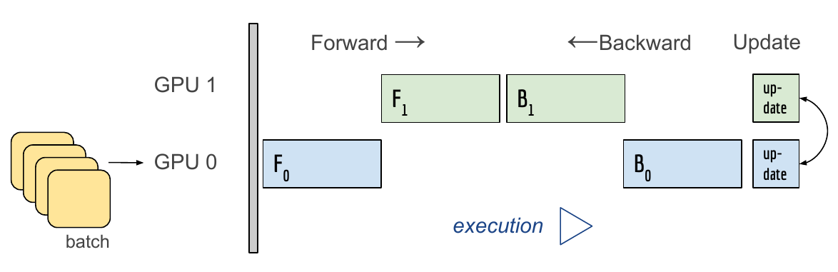 IDRIS - PyTorch: Multi-GPU model parallelism
