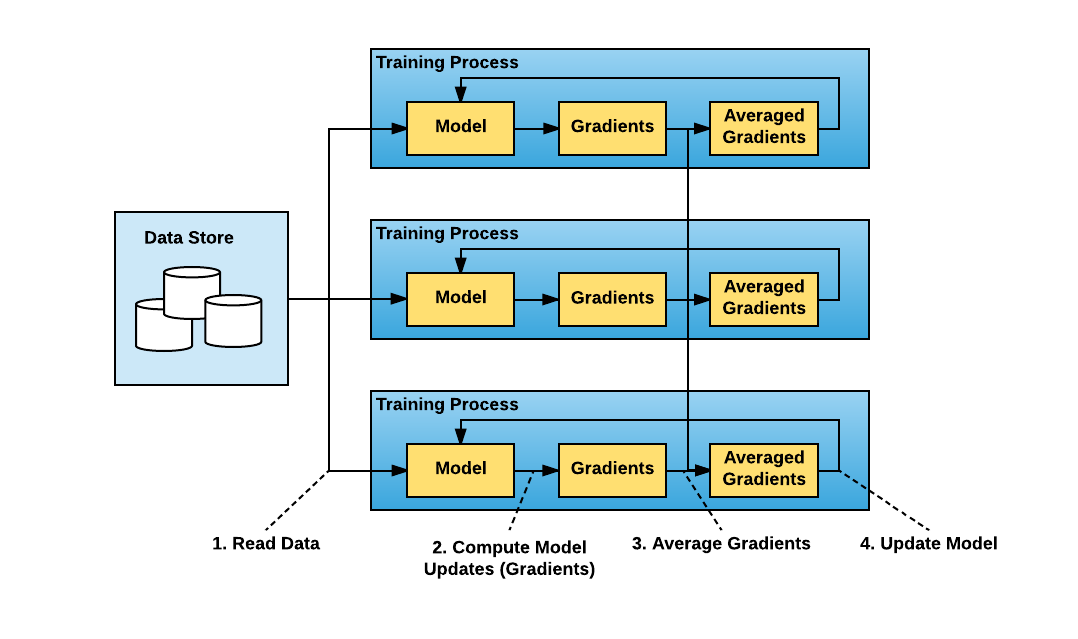 Data Parallelism