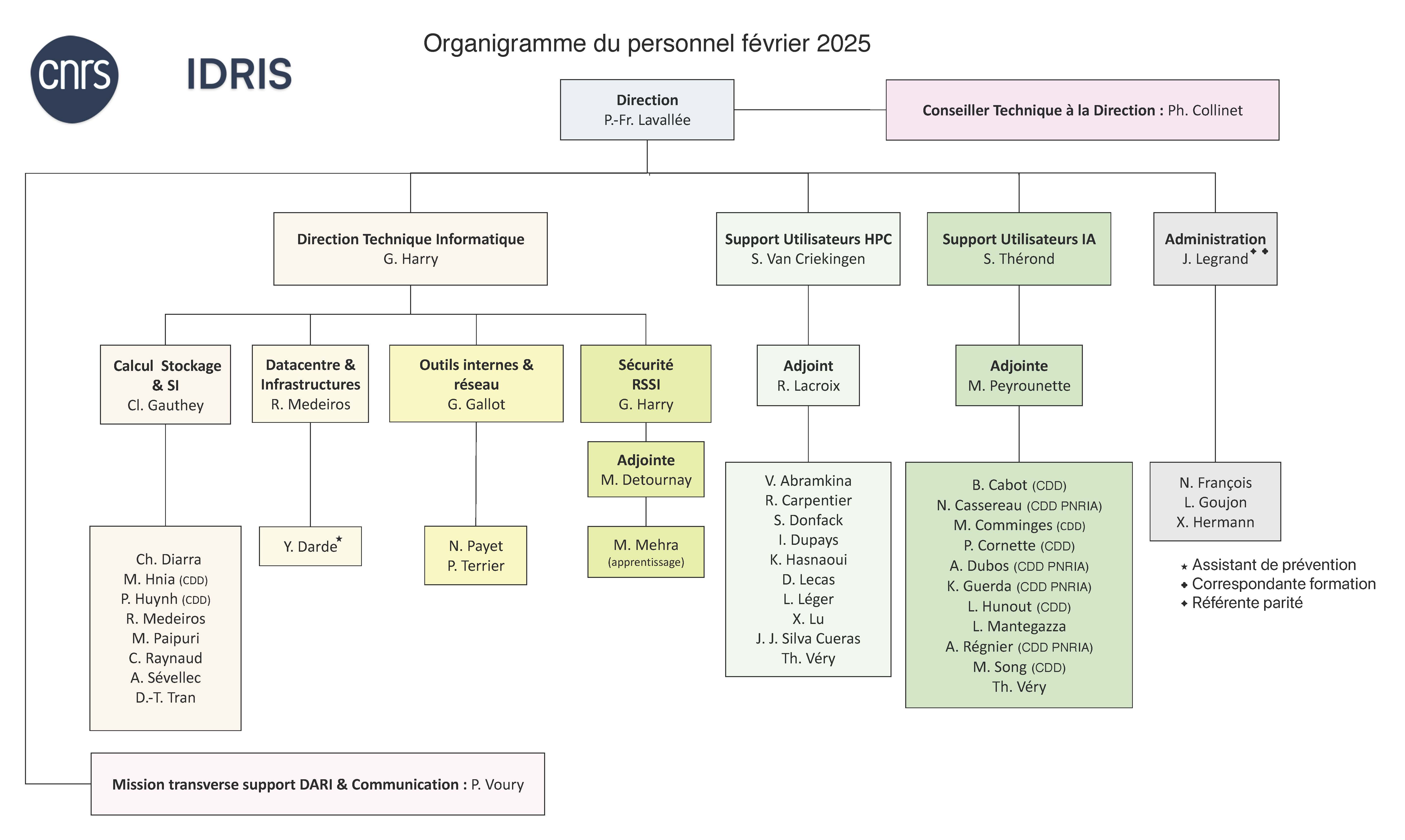 Organigramme IDRIS